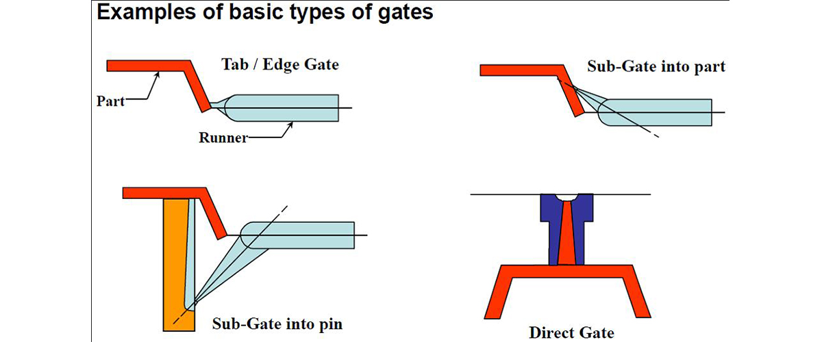 TYPES OF GATING FOR INJECTION MOLDING