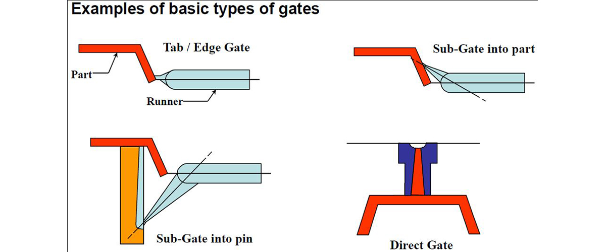 TYPES OF GATING FOR INJECTION MOLDING